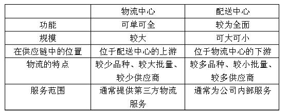 自考《电子商务与现代物流》章节试题：第3章