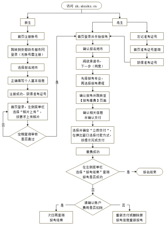 2022年10月安徽淮南自考报名时间