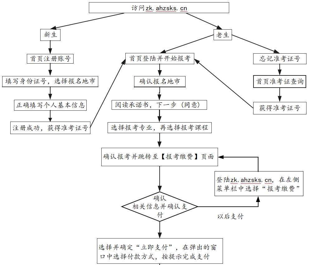 安徽自考自考网上报名操作流程