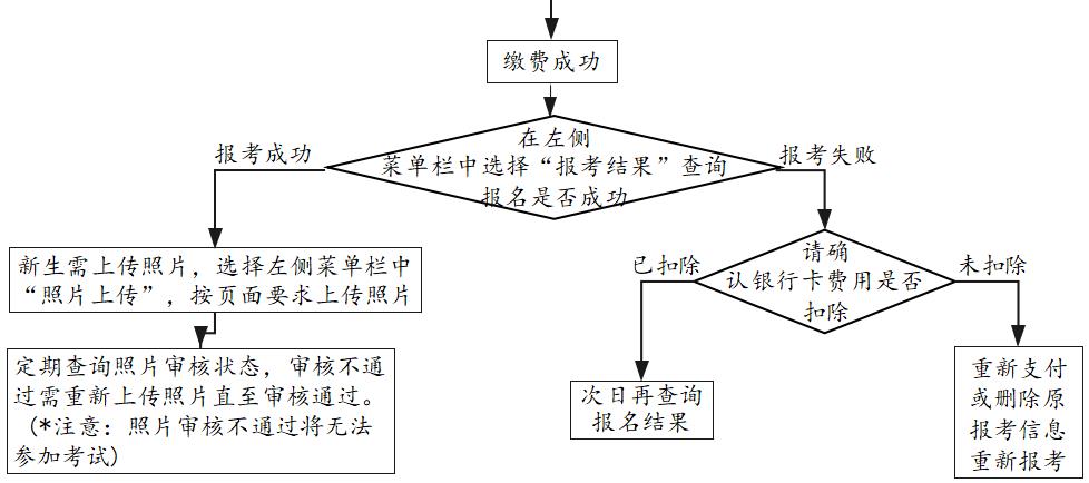 安徽自考自考网上报名操作流程