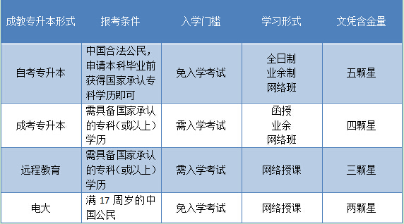 适合学生党和上班族的专升本